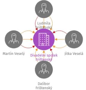 Divadelní spolek Frištenský, IČO: 01784978: vizualizace vztahů osob a společností