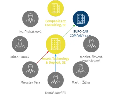 Assets Technology & Deposit, SE, IČO: 01785711: vizualizace vztahů osob a společností