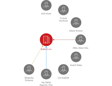 Asdarol a.s., IČO: 01748211: vizualizace vztahů osob a společností