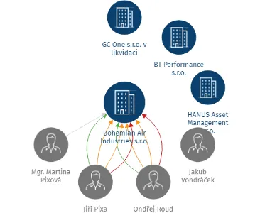 Bohemian Air Industries s.r.o., IČO: 01749064: vizualizace vztahů osob a společností