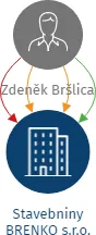 Stavebniny BRENKO s.r.o., IČO: 01775936: vizualizace vztahů osob a společností