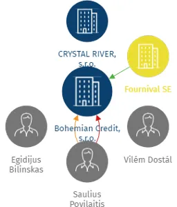 Bohemian Credit, s.r.o., IČO: 01783777: vizualizace vztahů osob a společností