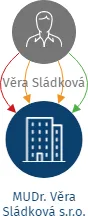 MUDr. Věra Sládková s.r.o., IČO: 01793578: vizualizace vztahů osob a společností