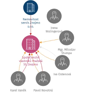 Společenství vlastníků Pražská 51, Znojmo, IČO: 01794078: vizualizace vztahů osob a společností