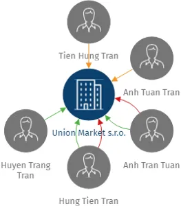 Union Market s.r.o., IČO: 01784641: vizualizace vztahů osob a společností