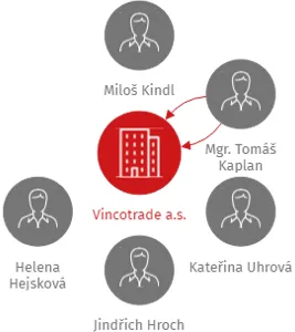 Vincotrade a.s., IČO: 01796054: vizualizace vztahů osob a společností