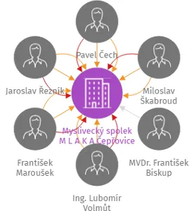 Myslivecký spolek  M L A K A  Čepřovice, IČO: 01787012: vizualizace vztahů osob a společností