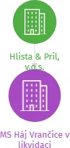 MS Háj Vrančice v likvidaci, IČO: 01794566: vizualizace vztahů osob a společností