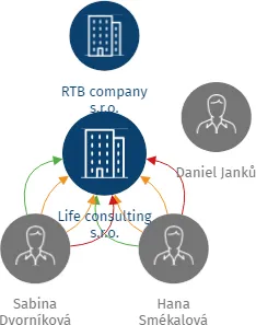 Life consulting s.r.o., IČO: 01774719: vizualizace vztahů osob a společností