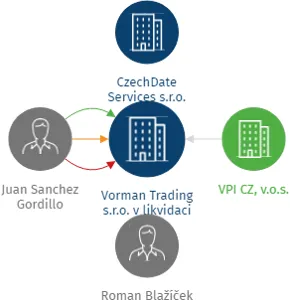 Vizualizace vztahů osob a společností - Vorman Trading s.r.o. v likvidaci