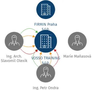 Vizualizace vztahů osob a společností - VOSSO TRAINING s.r.o.