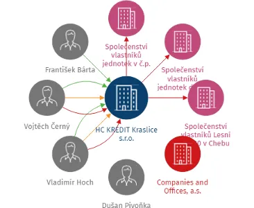 HC KREDIT Kraslice s.r.o., IČO: 01782894: vizualizace vztahů osob a společností