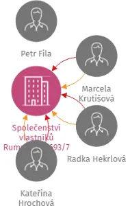 Společenství vlastníků Rumunská 1693/7 Znojmo, IČO: 01793608: vizualizace vztahů osob a společností