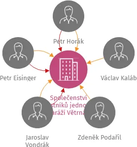 Společenství vlastníků jednotek - garáží Větrná 11, IČO: 01782860: vizualizace vztahů osob a společností