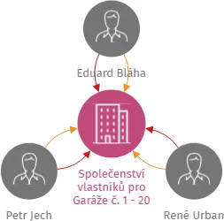Vizualizace vztahů osob a společností - Společenství vlastníků pro Garáže č. 1 - 20 Kamenice