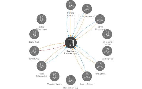 Divadlo na Šantovce o.p.s., IČO: 01766627: vizualizace vztahů osob a společností