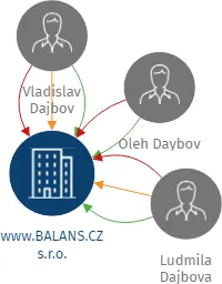www.BALANS.CZ s.r.o., IČO: 01780786: vizualizace vztahů osob a společností
