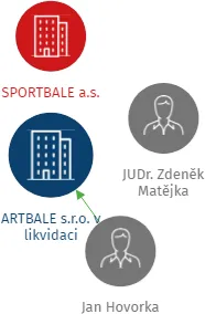 Vizualizace vztahů osob a společností - ARTBALE s.r.o. v likvidaci