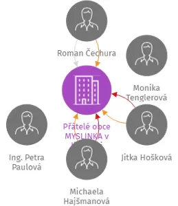 Přátelé obce MYSLINKA v likvidaci, IČO: 01783491: vizualizace vztahů osob a společností