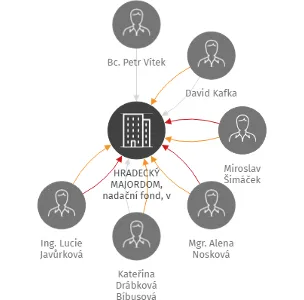 HRADECKÝ MAJORDOM, nadační fond, v likvidaci, IČO: 01781782: vizualizace vztahů osob a společností