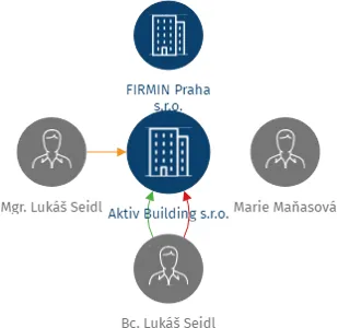 Aktiv Building s.r.o., IČO: 01784242: vizualizace vztahů osob a společností