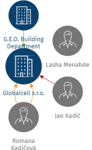 Globalcell s.r.o., IČO: 01798740: vizualizace vztahů osob a společností