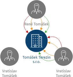 Tomášek Terezín s.r.o., IČO: 01795104: vizualizace vztahů osob a společností