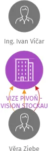 VIZE PIVOŇ - VISION STOCKAU z.s., IČO: 01795503: vizualizace vztahů osob a společností
