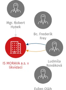 IS MORAVA a.s. v likvidaci, IČO: 01754050: vizualizace vztahů osob a společností