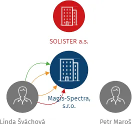 Magis-Spectra, s.r.o., IČO: 01753941: vizualizace vztahů osob a společností