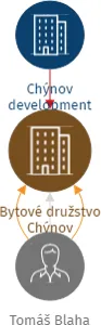 Bytové družstvo Chýnov, IČO: 01754106: vizualizace vztahů osob a společností