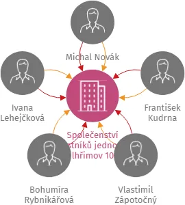 Společenství vlastníků jednotek Pelhřimov 1002, IČO: 01780689: vizualizace vztahů osob a společností