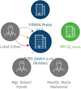 BOSS Gastro s.r.o. v likvidaci, IČO: 01780859: vizualizace vztahů osob a společností