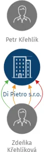 Di Pietro s.r.o., IČO: 01781677: vizualizace vztahů osob a společností