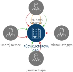 Vizualizace vztahů osob a společností - PŮDY KLICPEROVA s.r.o.