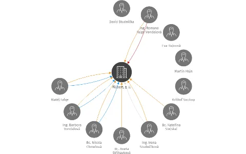 Filibert, z. ú., IČO: 01782959: vizualizace vztahů osob a společností