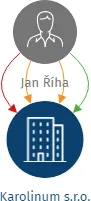 Karolinum s.r.o., IČO: 01780093: vizualizace vztahů osob a společností