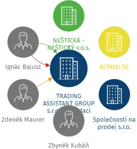 TRADING ASSISTANT GROUP s.r.o. v likvidaci, IČO: 01793616: vizualizace vztahů osob a společností