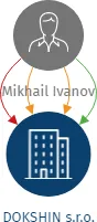 DOKSHIN s.r.o., IČO: 01795163: vizualizace vztahů osob a společností
