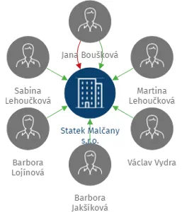 Statek Malčany s.r.o., IČO: 01796275: vizualizace vztahů osob a společností