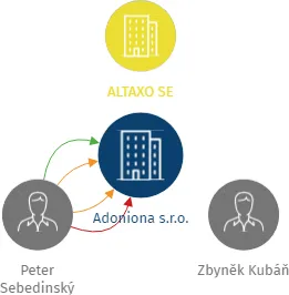 Adoniona s.r.o., IČO: 01798936: vizualizace vztahů osob a společností