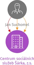 Centrum sociálních služeb Šárka, z.s., IČO: 01782711: vizualizace vztahů osob a společností