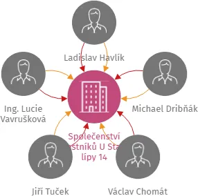 Společenství vlastníků U Staré lípy 14, IČO: 01784901: vizualizace vztahů osob a společností