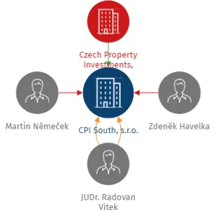 Vizualizace vztahů osob a společností - CPI South, s.r.o.