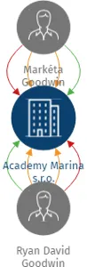 Academy Marina s.r.o., IČO: 01801546: vizualizace vztahů osob a společností