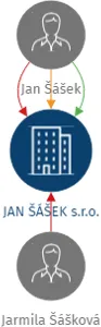 JAN ŠÁŠEK s.r.o., IČO: 01801481: vizualizace vztahů osob a společností
