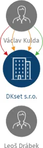 DKset s.r.o., IČO: 01801449: vizualizace vztahů osob a společností