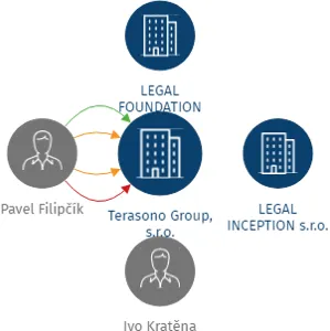 Terasono Group, s.r.o., IČO: 01807285: vizualizace vztahů osob a společností