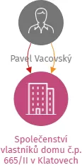 Společenství vlastníků domu č.p. 665/II v Klatovech, IČO: 01801465: vizualizace vztahů osob a společností