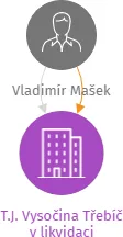 T.J. Vysočina Třebíč v likvidaci, IČO: 01819879: vizualizace vztahů osob a společností